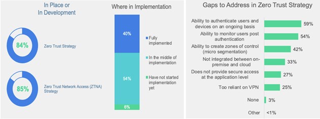 More Than Half of Organizations Face Gaps in Their Zero-Trust Implementations According to a Fortinet Survey
