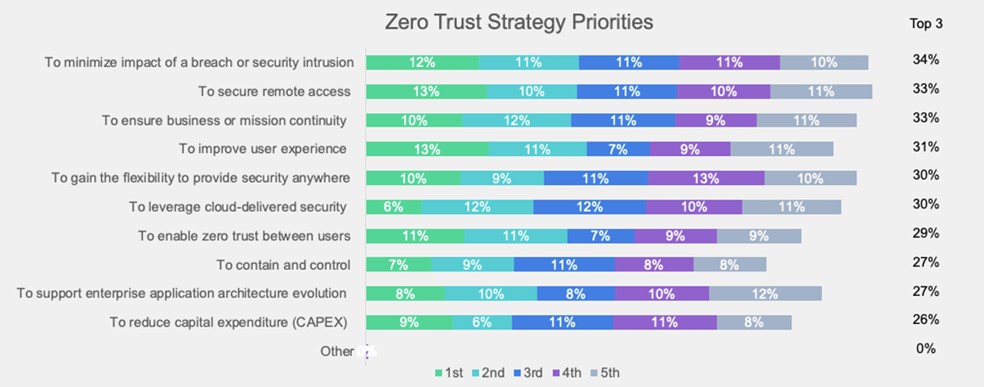 More Than Half of Organizations Face Gaps in Their Zero-Trust Implementations According to a Fortinet Survey