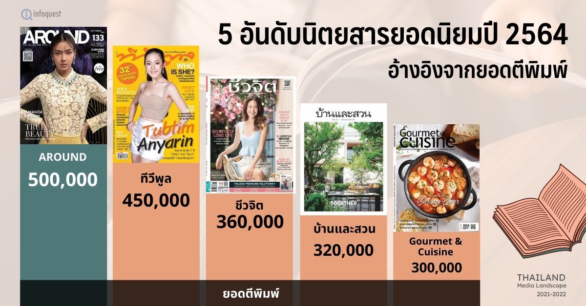 จับเทรนด์สื่อไทยกับรายงาน Thailand Media Landscape 2021-2022