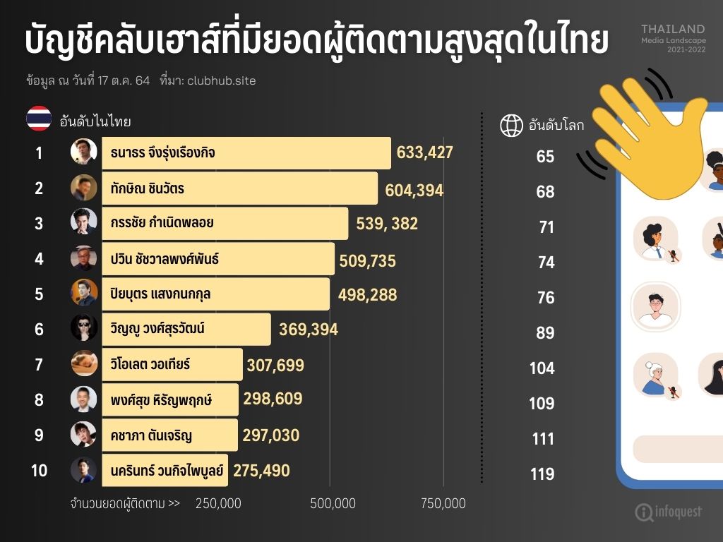 จับเทรนด์สื่อไทยกับรายงาน Thailand Media Landscape 2021-2022