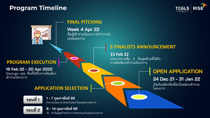 ทีเซลส์ (TCELS) ผนึกพลังร่วมกับ RISE ขับเคลื่อน โครงการ TCELS x RISE Accelerator