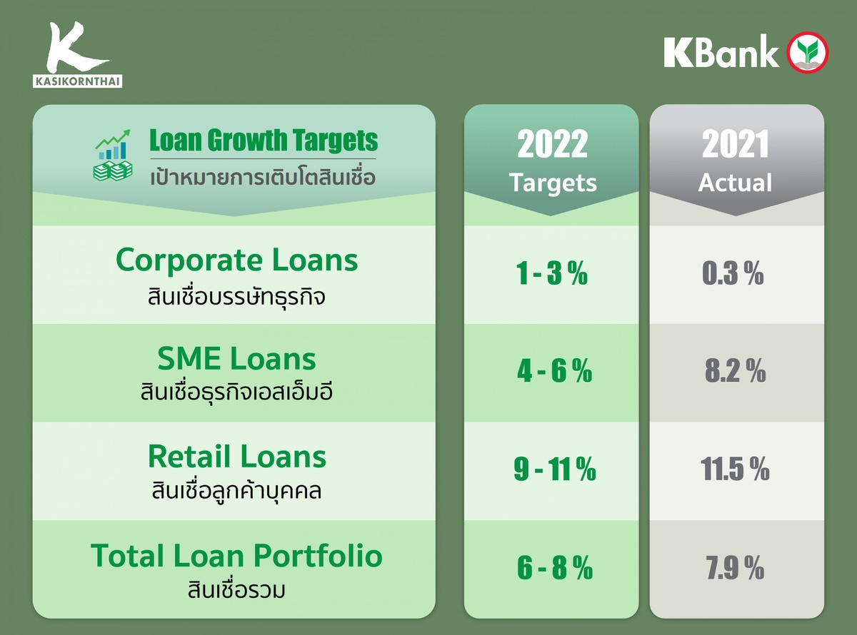 KBank announces its 2022 business plan targeting loan growth of 6-8%, aiming to maintain its leadership in digital banking service, while leveraging partnerships and technology to flourish in AEC 3