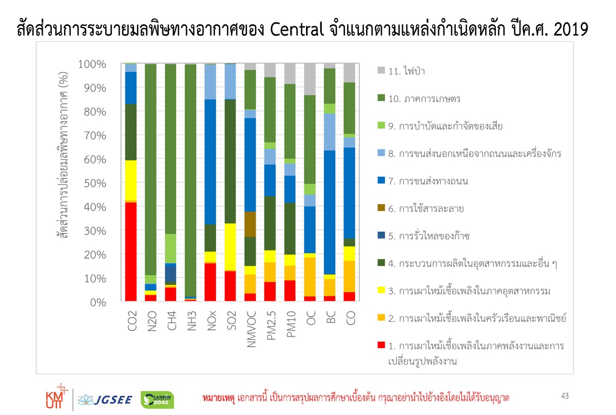 JGSEE จัดสัมมนาเชิงปฏิบัติการ และเผยแพร่ผลการศึกษา - พลวัตของการปล่อย PM2.5 และสารตั้งต้นที่ก่อให้เกิด PM2.5 ทุติยภูมิในเขตกรุงเทพฯ ปริมณฑล และภาคกลาง