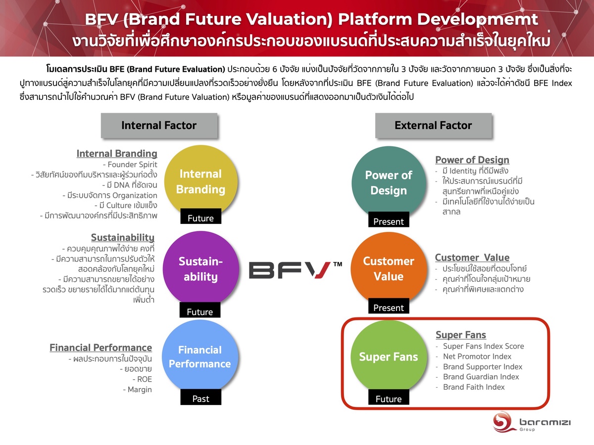 Baramizi จับมือ Computerlogy ผุด Branding Tech ชูเครื่องมือดัชนีวัดแบรนด์ซุปเปอร์แฟน หัวใจความสำเร็จยุค 5.0
