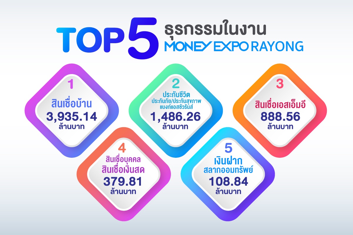 มันนี่ เอ็กซ์โป ระยอง ทะลุเป้า เงินสะพัดกว่า 6.9 พันล้านบาท