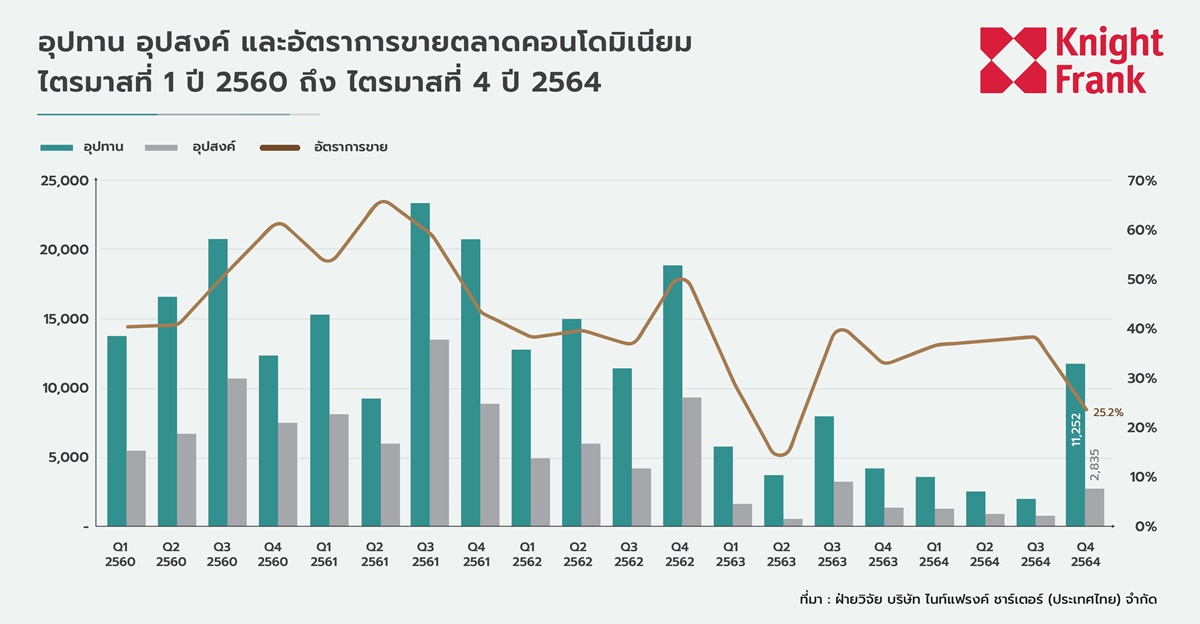 อุปทานเปิดตัวมากขึ้นในไตรมาสสุดท้าย 2564 คาดคอนโดใหม่ปรับราคาสูงขึ้น จากแนวโน้มภาวะเงินเฟ้อ