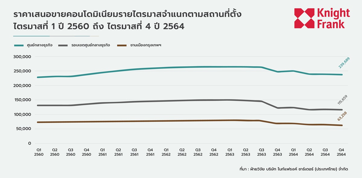 อุปทานเปิดตัวมากขึ้นในไตรมาสสุดท้าย 2564 คาดคอนโดใหม่ปรับราคาสูงขึ้น จากแนวโน้มภาวะเงินเฟ้อ