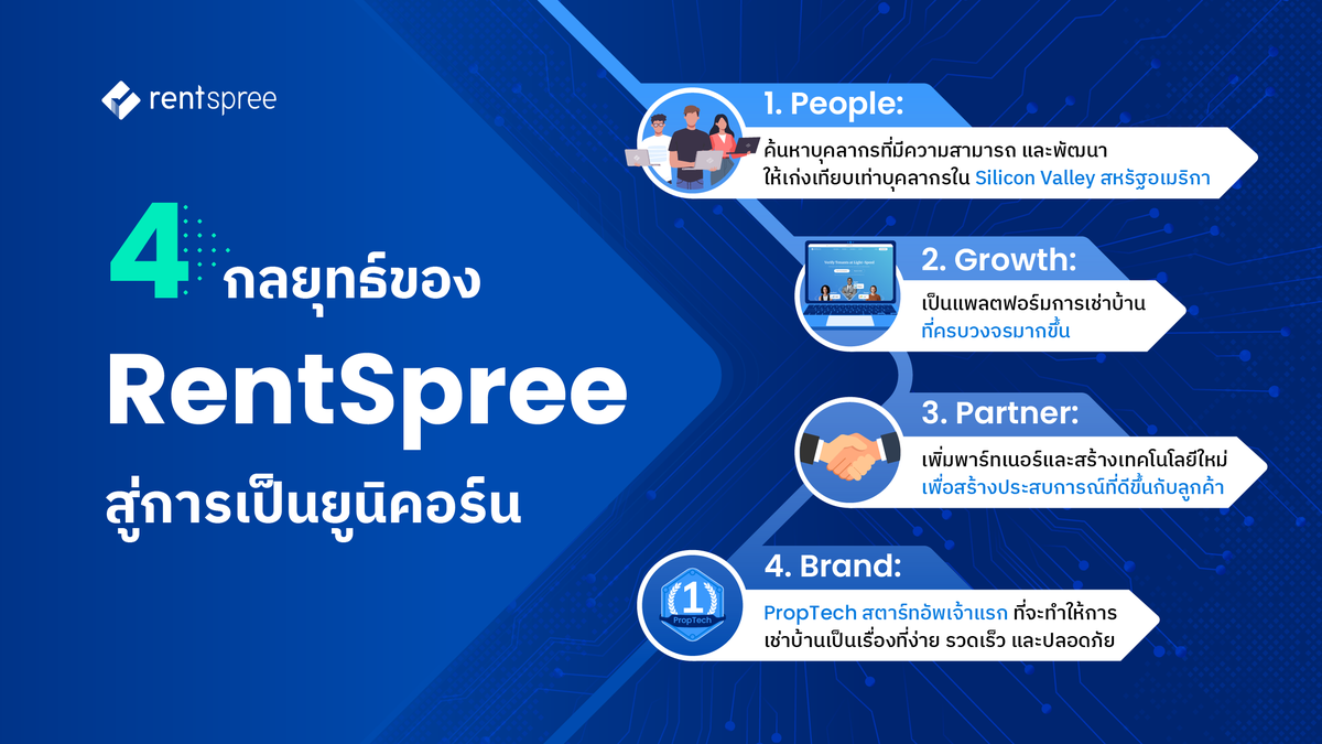 เรนท์สพรี PropTech สตาร์ทอัพสัญชาติไทยในอเมริกา สร้างรายได้กว่า 300 ล้านบาทในปี 2021!! พร้อมเปิดกลยุทธ์หลัก เน้นพัฒนาทีมคนไทยก้าวสู่ ยูนิคอร์น ภายใน 3 ปี