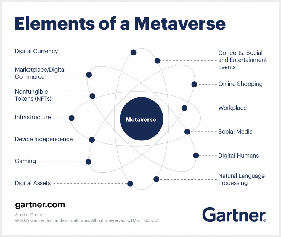 การ์ทเนอร์คาดอีกสี่ปีข้างหน้า ผู้คน 25% จะใช้เวลาใน Metaverse อย่างน้อยวันละ 1 ชั่วโมง