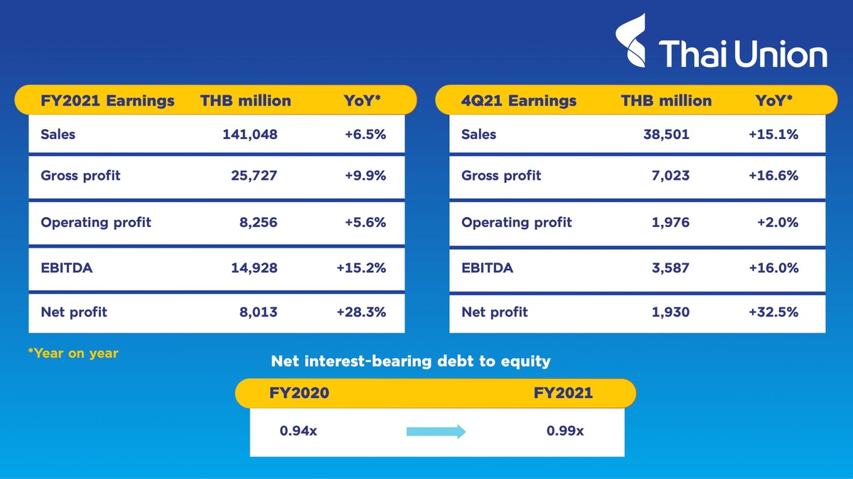 Thai Union reports robust Fourth Quarter and record Full Year earnings Strong business results underpin long-term strategies amid the ongoing pandemic