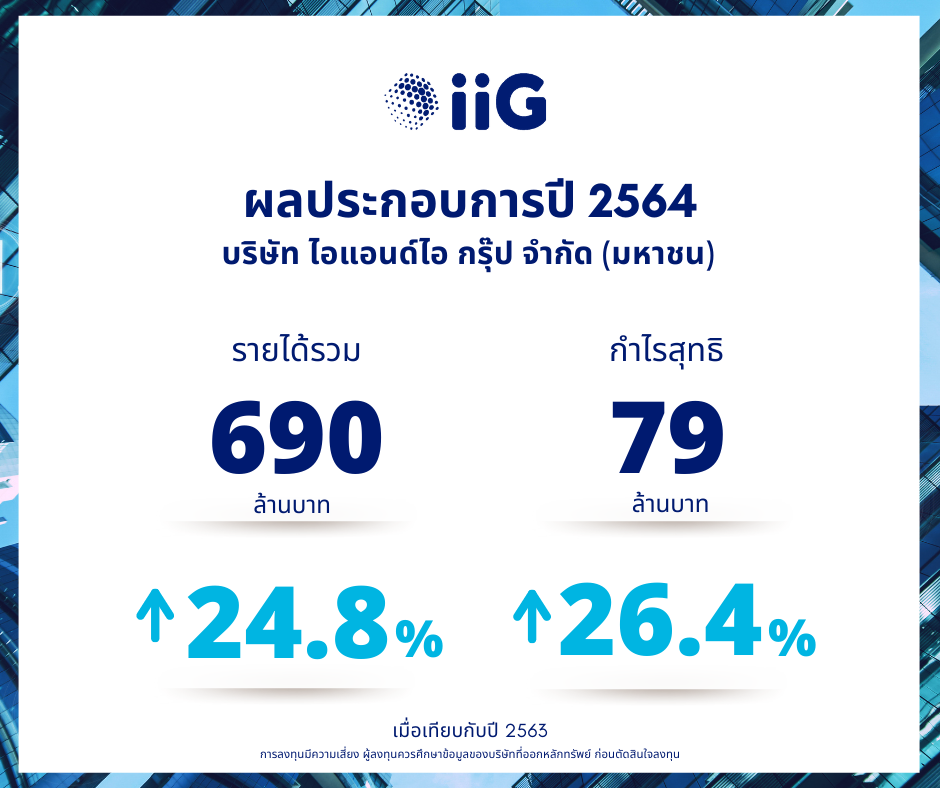 IIG เติบโตต่อเนื่อง รายได้ปี 64 แตะ 690 ล้านบาท บอร์ดเคาะจ่ายปันผล 0.40 บาท/หุ้น 20 พ.ค.นี้