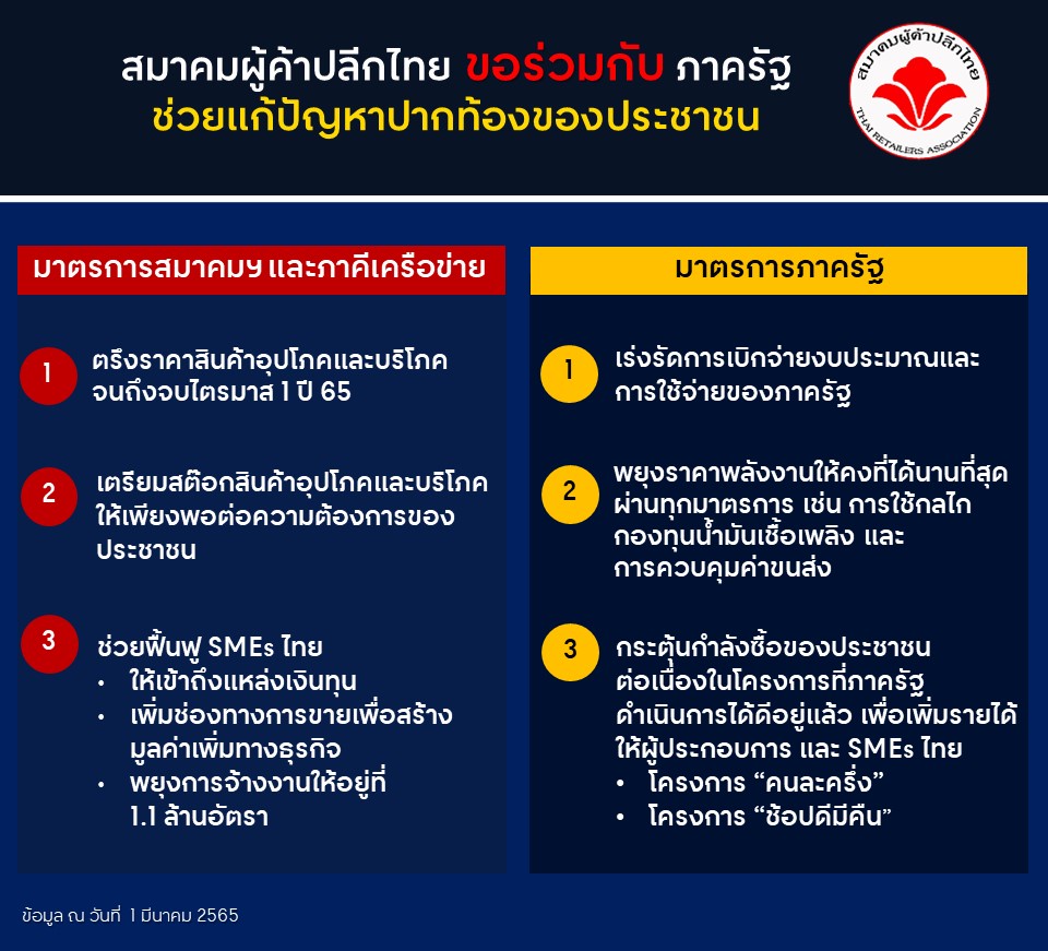 สมาคมผู้ค้าปลีกไทย ขอตรึงราคาสินค้าช่วยลดภาระให้ประชาชน ฝ่าวิกฤตค่าครองชีพสูง เสนอ 3 มาตรการร่วมกับภาครัฐเร่งแก้ปัญหาปากท้องประชาชน