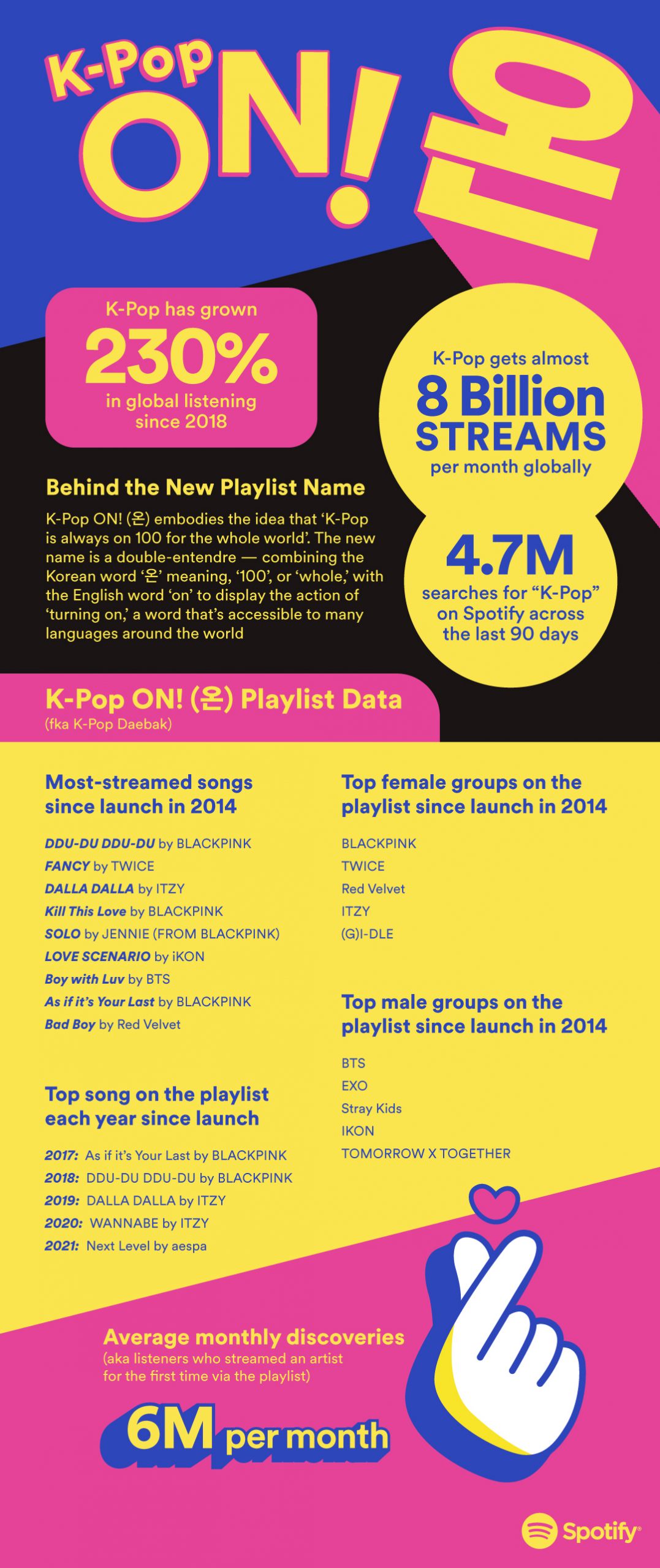 Spotify Takes ON! K-Pop with Global Playlist Relaunch