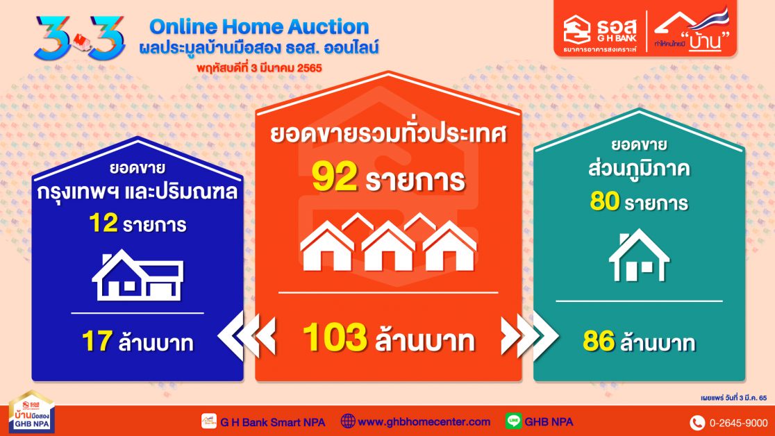 ธอส.ประเดิมยอดขายบ้านมือสองในงานประมูลออนไลน์ครั้งแรกของปี 3.3 Online Home Auction เพียง 1 ชั่วโมง ขายได้กว่า 103 ล้านบาท