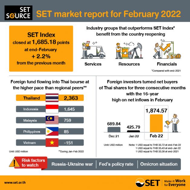 SET market report for February 2022