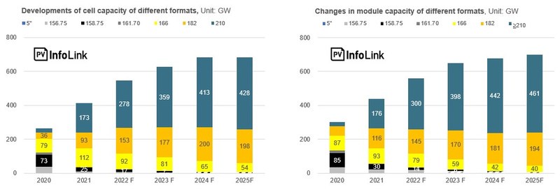 Trina Solar featured in independent agency report: With superior value, large-format modules will account for about 80% of market share this year