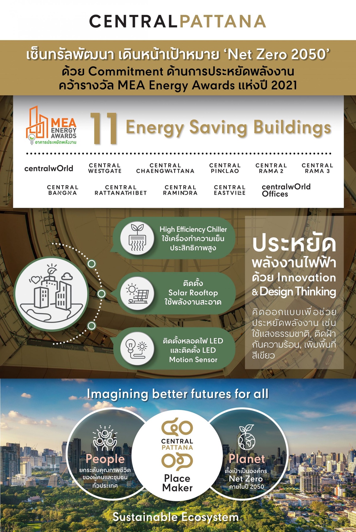 เซ็นทรัลพัฒนา ผู้นำองค์กรยั่งยืนเดินหน้ามิชชั่น 'NET ZERO 2050' นำ 11 อาคารคว้ารางวัลอาคารประหยัดพลังงาน MEA Energy Awards ย้ำความมุ่งมั่นสร้าง Sustainable Ecosystem