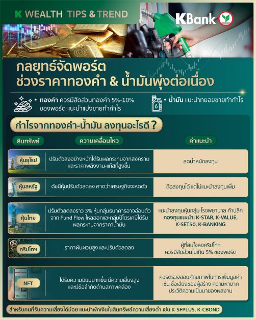 K WEALTH แนะทยอยขายทองคำ-น้ำมันทำกำไร ลงทุนต่อในสินทรัยพ์ที่ย่อตัว เพื่อโอกาสรับผลตอบแทนระยะยาว