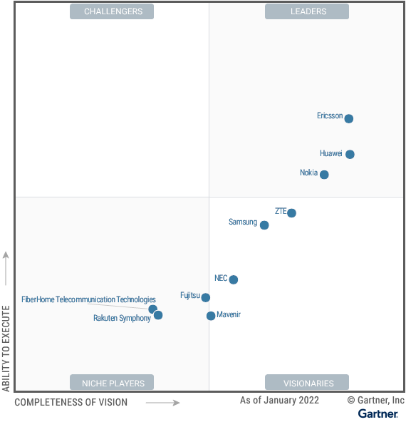 Gartner ชูอีริคสันเป็นผู้นำด้านโครงสร้างพื้นฐานเครือข่าย 5G สำหรับผู้ให้บริการด้านการสื่อสาร ในรายงาน Gartner Magic Quadrant ประจำปี 2565