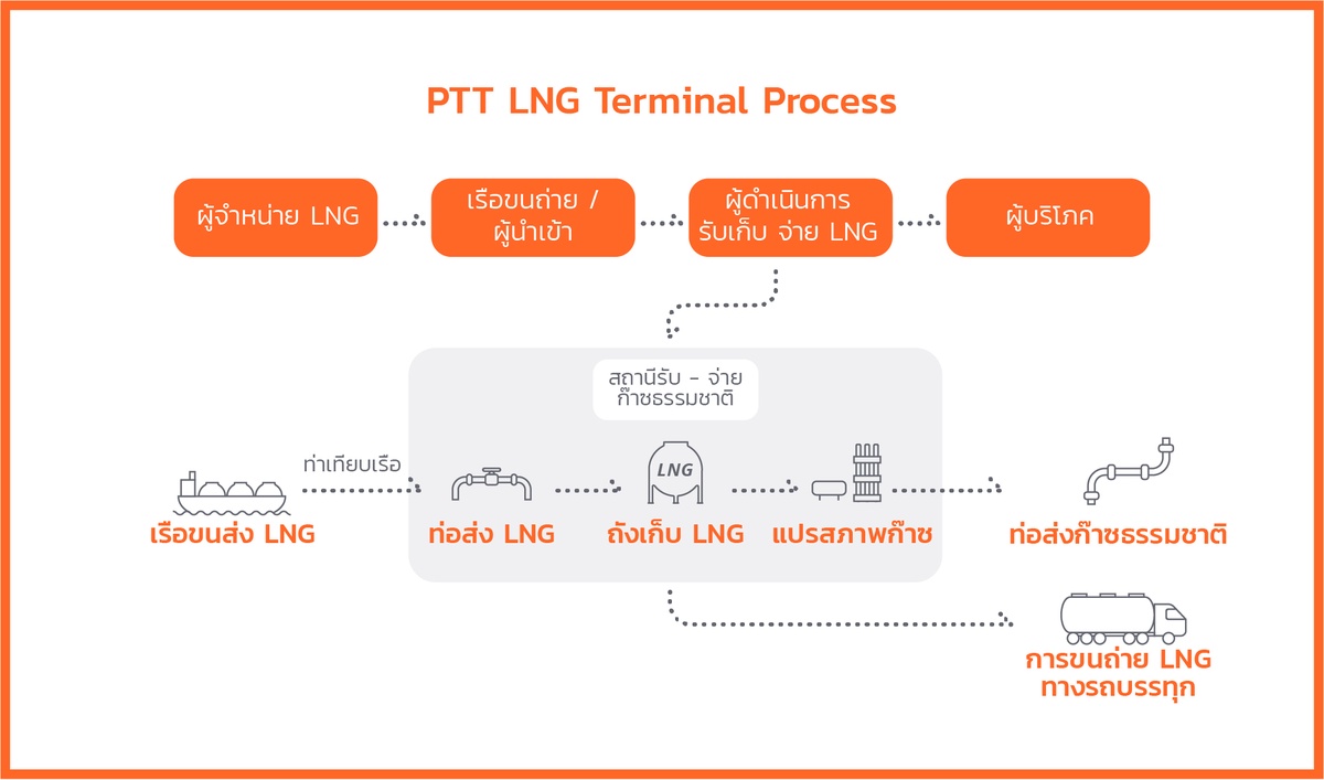 B.Grimm Power signs deal to use PTT LNG terminal for processing its LNG, becoming first private firm to procure LNG for Thailand