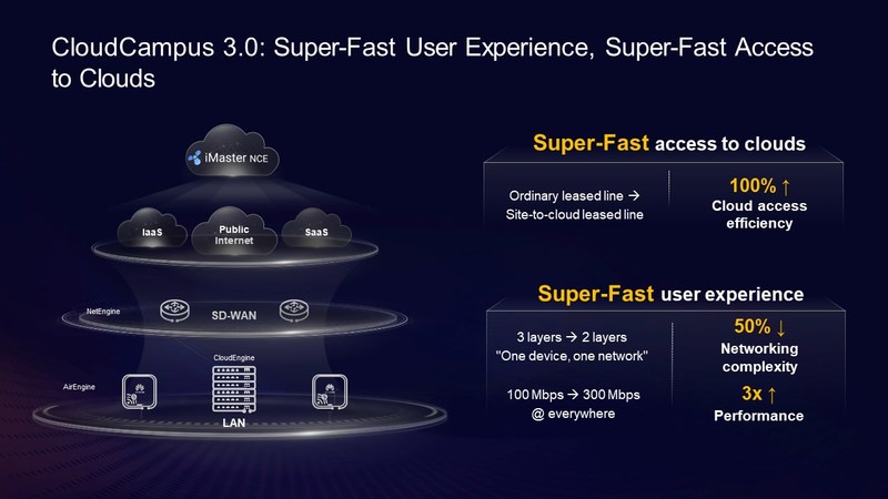 Huawei CloudCampus 3.0 Redefines Campus Networks with Superfast User Experience and Superfast Access to Clouds