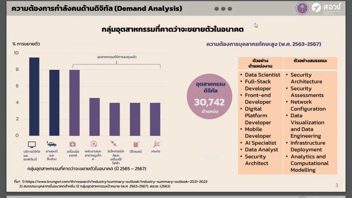 สอวช. เผยข้อมูลอุตสาหกรรมดิจิทัล มีความต้องการบุคลากรทักษะสูงมากที่สุด พร้อมแนะมาตรการส่งเสริมของกระทรวง อว. เน้นการพัฒนาทักษะ การจัดการศึกษารูปแบบใหม่ ควบคู่การให้สิทธิประโยชน์