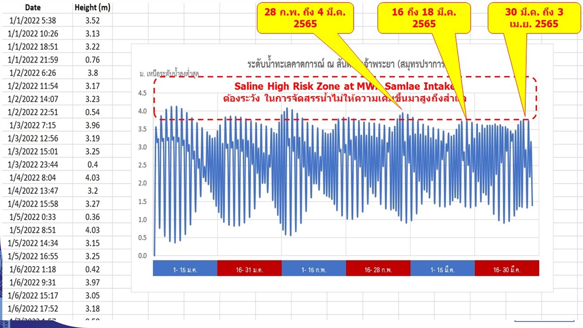 ทีมกรุ๊ป เตือน ระวังน้ำทะเลหนุน-น้ำเค็มรุกเจ้าพระยา 16-18 มี.ค.นี่