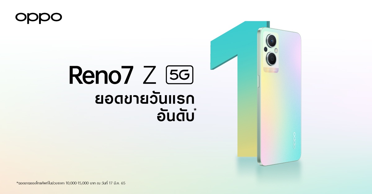 วางจำหน่ายแล้ววันนี้! OPPO Reno7 Z 5G หลังเปิดตัวแรง กระแสตอบรับดีเยี่ยม กวาดยอดขายสูงสุดเป็นอันดับ 1