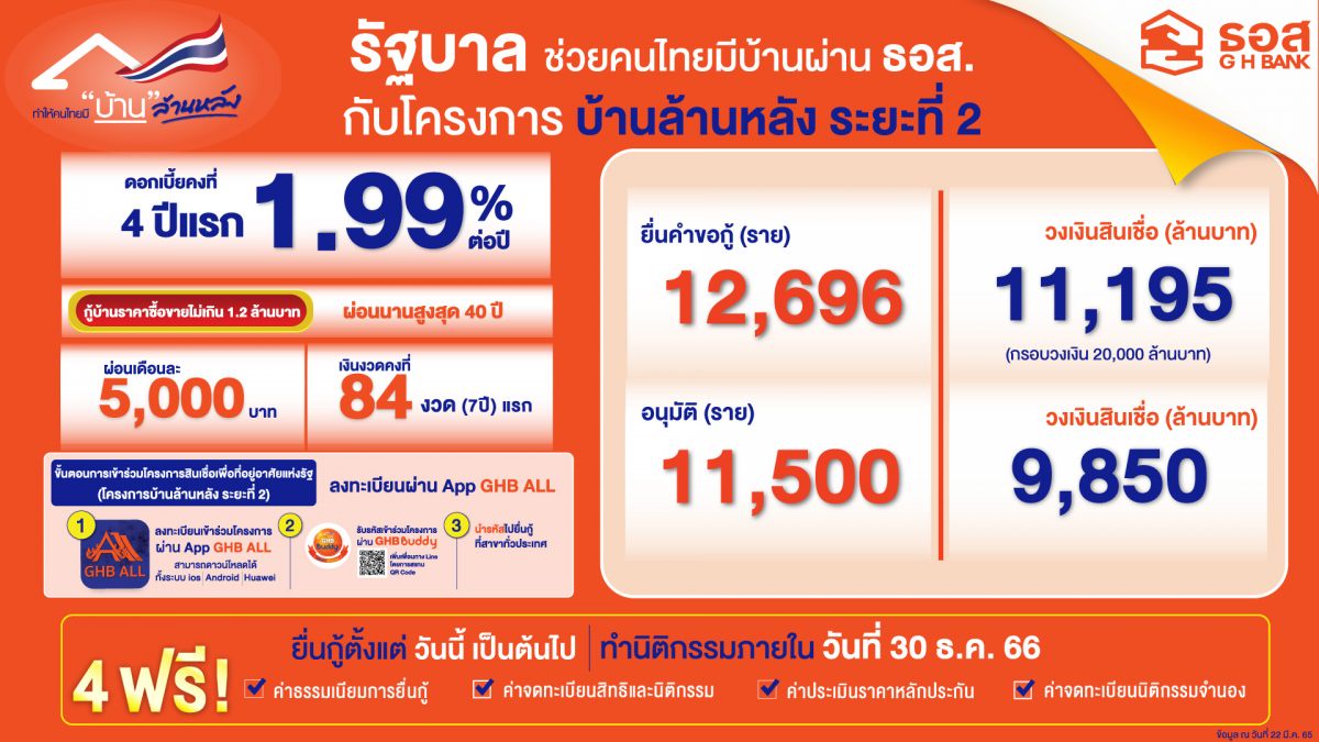 ธอส. เดินหน้าสร้างโอกาสให้คนไทยมีบ้านตามนโยบายรัฐบาล ผ่านโครงการบ้านล้านหลัง ระยะที่ 2 อนุมัติสินเชื่อแล้วเกือบ 1