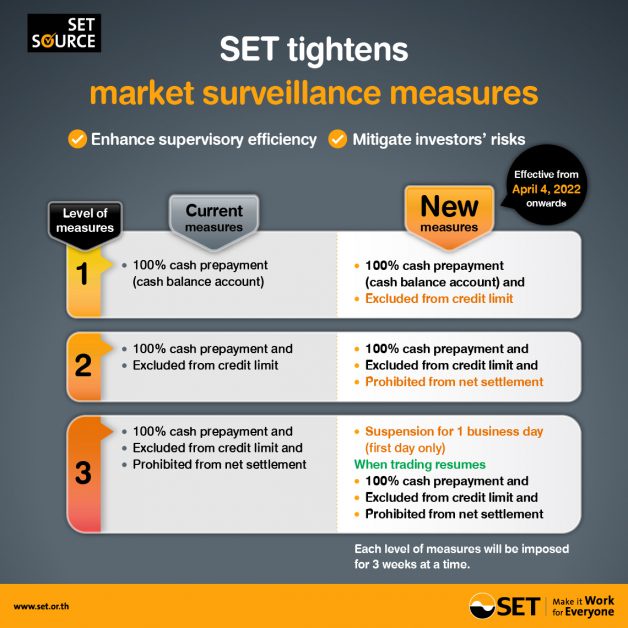 SET to step up market surveillance measures to enhance supervisory efficiency and mitigate investor risks