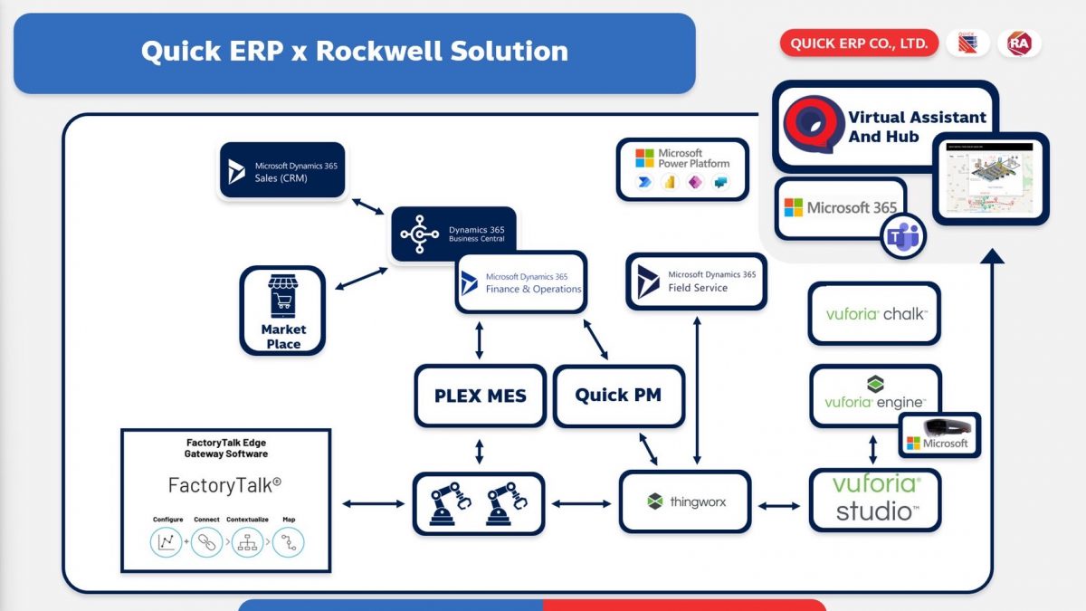 Quick ERP ผนึกกำลัง Rockwell ลุยสร้างโซลูชันระบบอัตโนมัติมาตรฐานโลก พลิกโฉมอุตสาหกรรมไทยสู่ดิจิทัลเต็มรูปแบบ