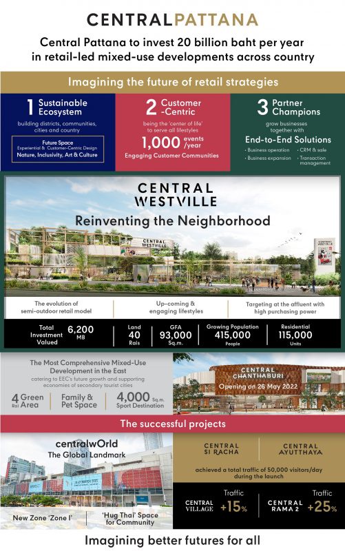 Central Pattana moves forward with 'Retail-Led Mixed-Use Developments', investing over 20 billion baht unveils Central WestVille project