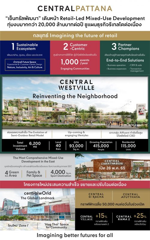 เซ็นทรัลพัฒนา เดินหน้า Retail-Led Mixed-Use Development ปั้นรีเทลโตต่อเนื่อง ทุ่มงบมากกว่า 20,000 ล้านบาทต่อปี ชูไฮไลท์โปรเจ็ค พลิกโฉมย่านใหม่ที่ 'เซ็นทรัล เวสต์วิลล์'