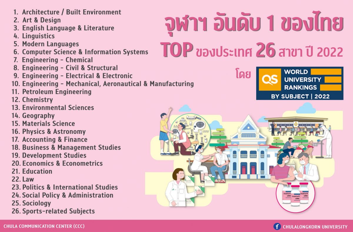 จุฬาฯ ที่ 1 ของไทย TOP 26 สาขา การจัดอันดับมหาวิทยาลัยโดย QS World University Rankings by Subject 2022