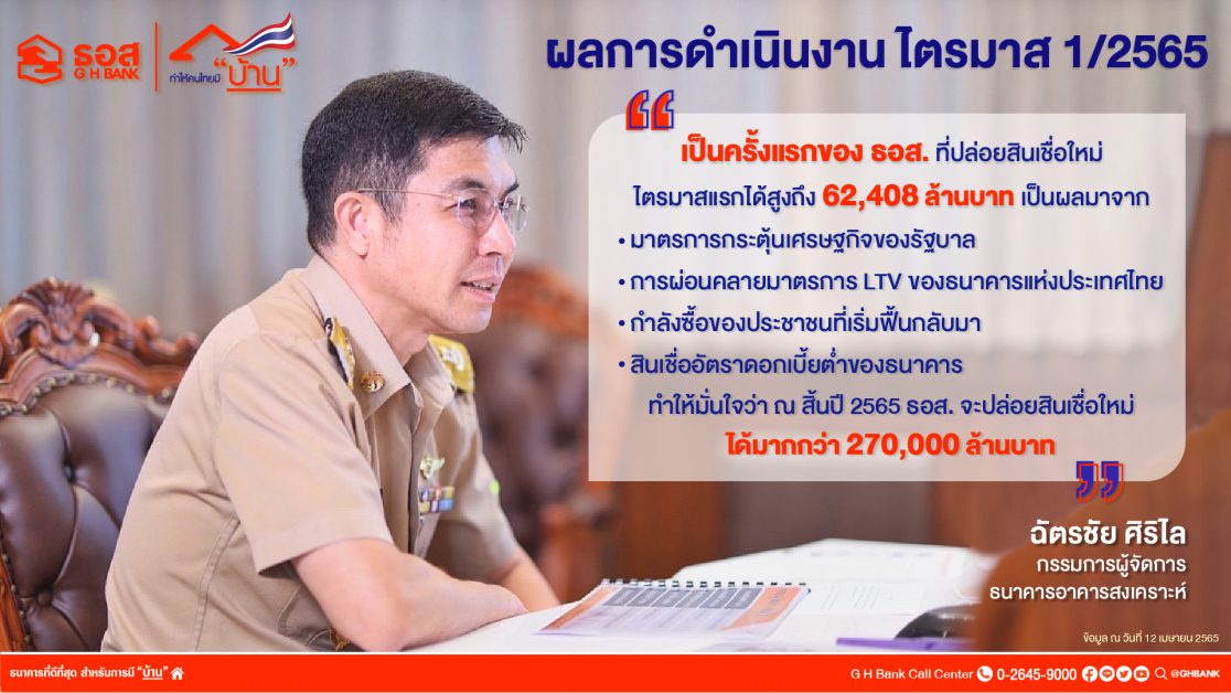 ธอส. โชว์ผลการดำเนินงานไตรมาสแรกปี 65 ปล่อยสินเชื่อใหม่ให้คนไทยมีบ้านได้ 62,408 ล้านบาท เพิ่มขึ้น 33.21%