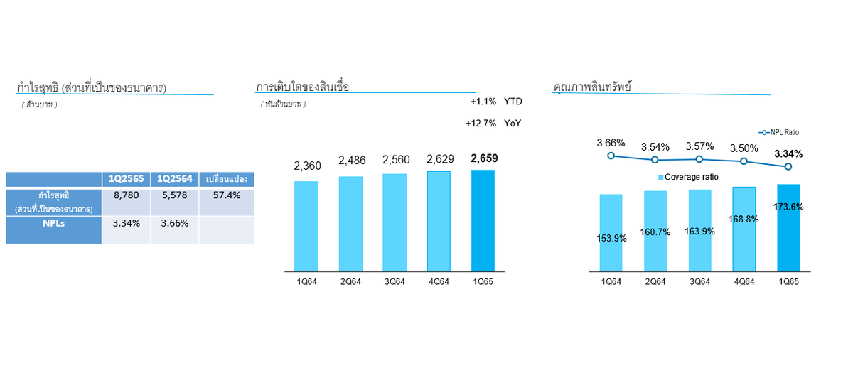 กรุงไทย กำไรสุทธิไตรมาส 1 ปี 2565 เท่ากับ 8,780 ล้านบาท เพิ่มขึ้น 57%