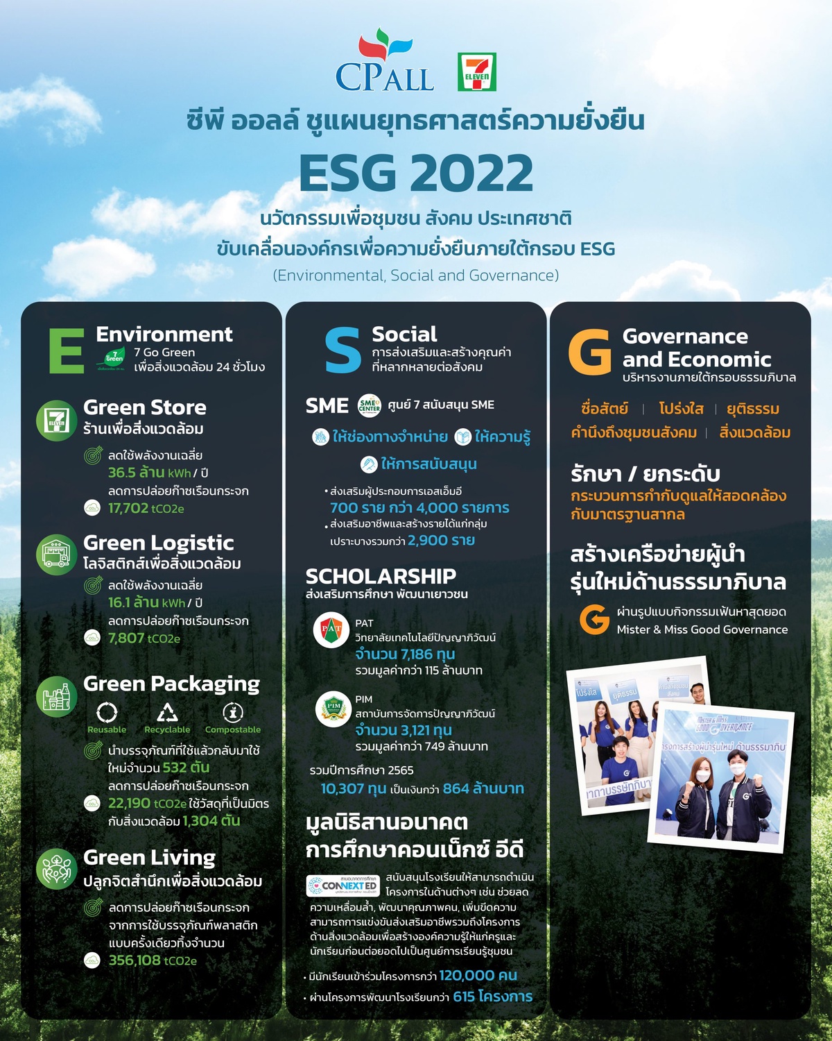 ซีพี ออลล์ ชูแผนยุทธศาสตร์ความยั่งยืน ESG 2022 ชูนวัตกรรมเพื่อชุมชน สังคม ประเทศชาติ