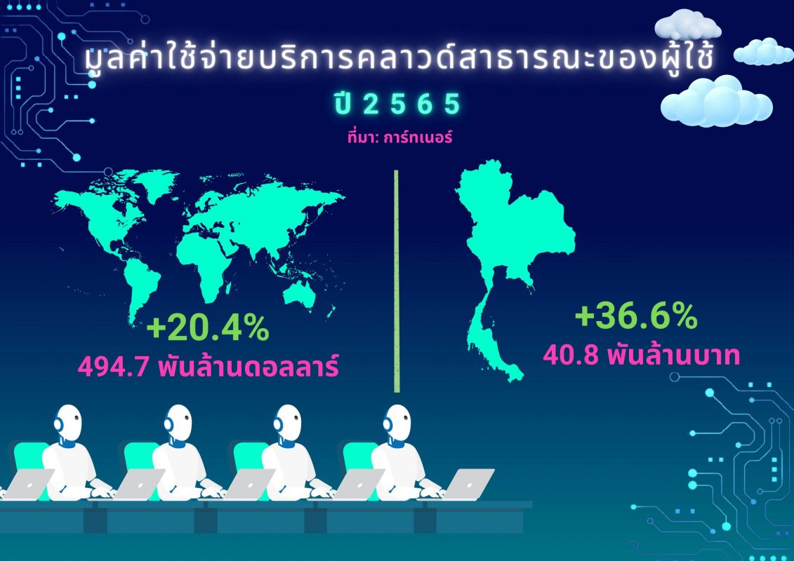 การ์ทเนอร์คาดการณ์มูลค่าใช้จ่ายบริการคลาวด์สาธารณะของผู้ใช้ปลายทางปี 2565 พุ่งสูงเกือบ 500 พันล้านดอลลาร์สหรัฐฯ