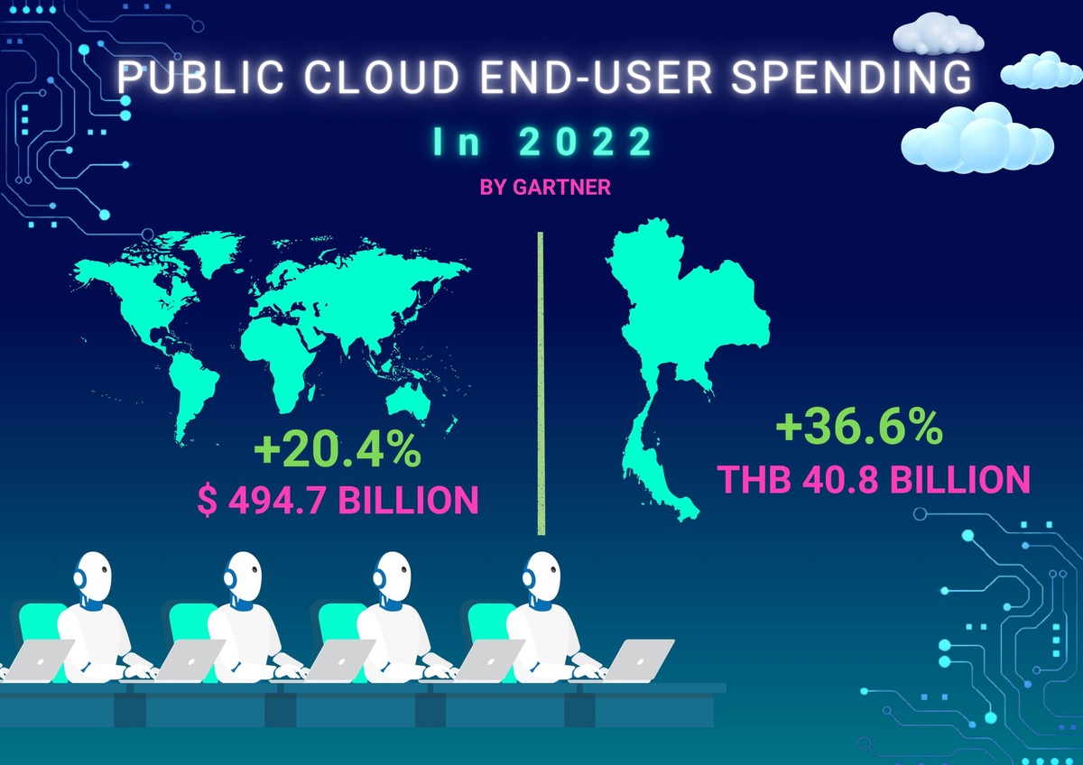 Gartner Forecasts Worldwide Public Cloud End-User Spending to Reach Nearly $500 Billion in 2022