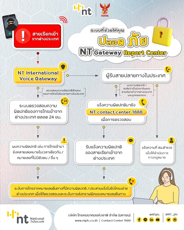 NT สกัดเบอร์โทรจากต่างประเทศที่ผิดปกติ พร้อมแจ้งเตือนประชาชนเฝ้าระวัง แก้ปัญหาแก๊งคอลเซ็นเตอร์ระบาดหนัก