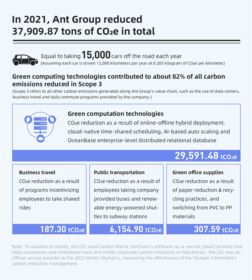 Ant Group achieves carbon neutrality in its own operations with green computing technologies driving indirect emission cuts