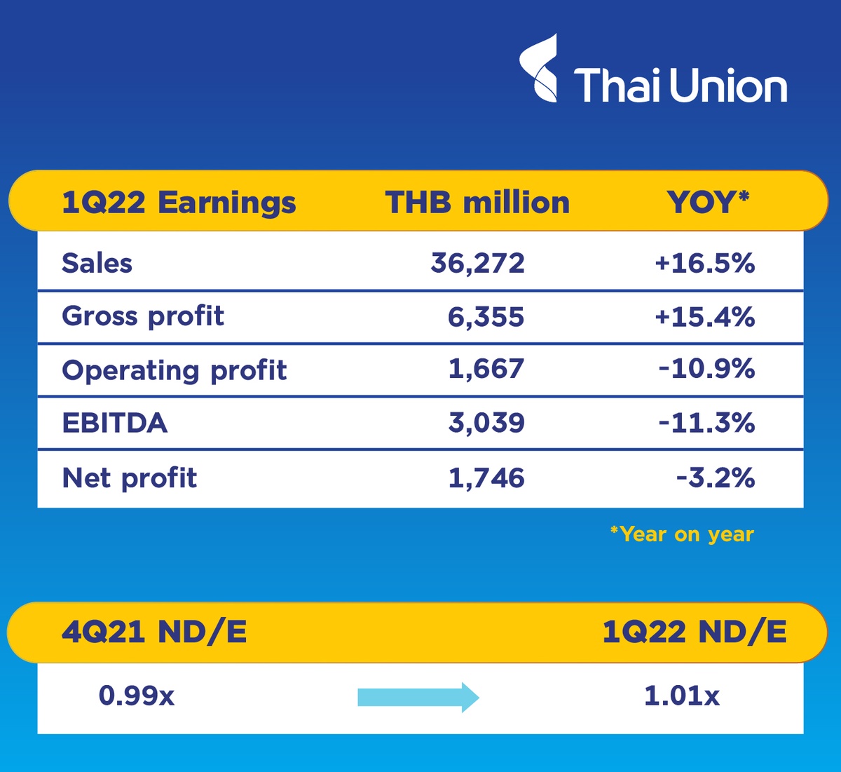 Thai Union reports record 1Q22 revenue on the back of robust global demand and strong core business performance