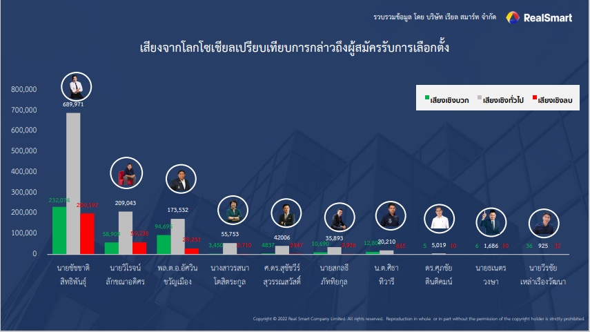 มัดรวมทัศนคติโลกโซเชียล 1.9 ล้านข้อความ สะท้อนเสียง 'ชื่นชอบ - ไม่ถูกใจ' อะไรบ้างในตัวผู้สมัครเลือกตั้งผู้ว่าฯ