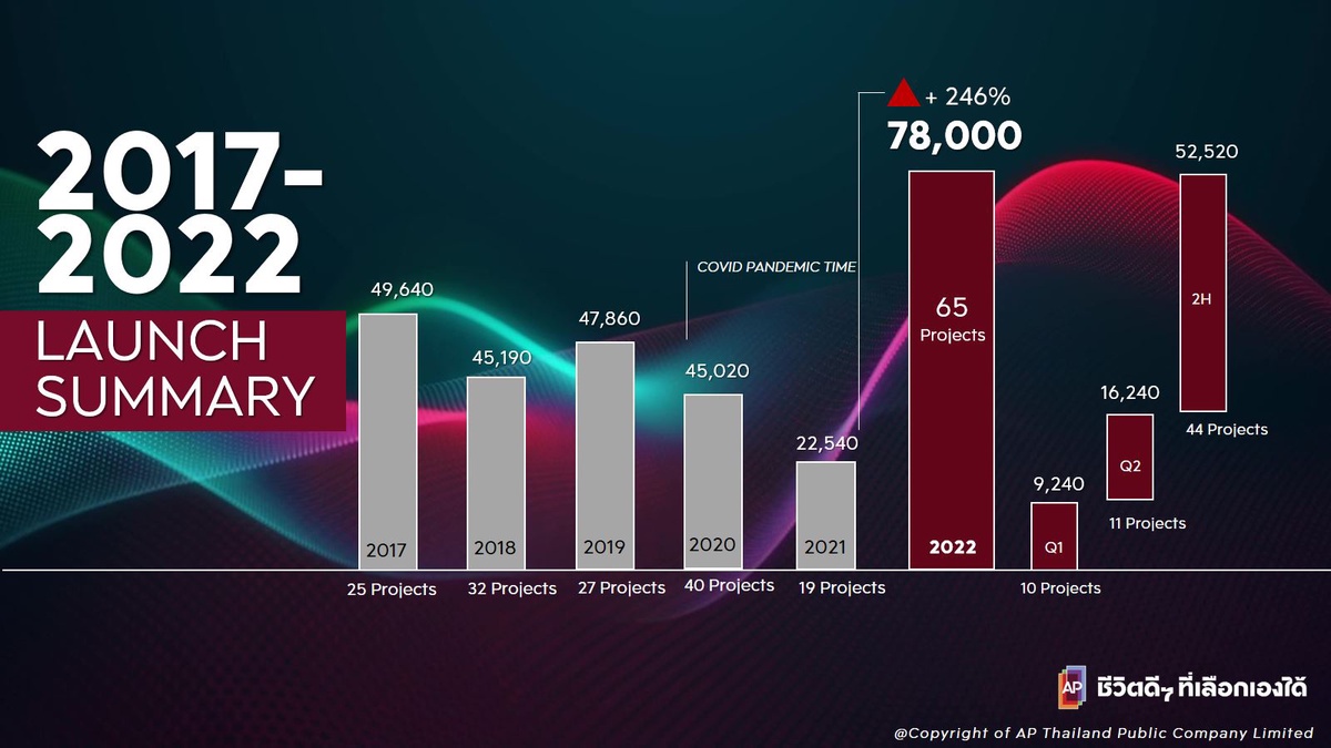 เอพี ไทยแลนด์ ไตรมาสแรกพุ่งทะยาน รายได้รวม 13,084 ล้านบาท แบ็คล็อกแข็งแกร่ง 31,939 ล้านบาท