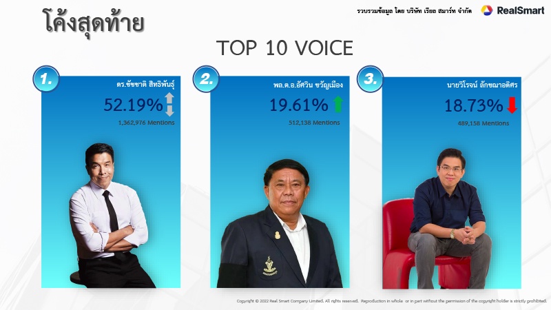 โค้งสุดท้ายเลือกตั้งผู้ว่าฯ กทม. ชาวเน็ตมุ่งความสนใจเพิ่มมากกว่า 39% ในสัปดาห์เดียว 2.6 ล้านข้อความจาก Social Listening พบ อัศวิน ถูกพูดถึงแซงนำ วิโรจน์ ขณะที่ยืนหนึ่งนำโด่งยังเป็น