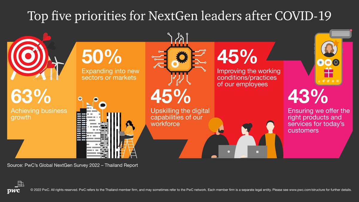 NextGen say driving family business growth through digital is a top priority