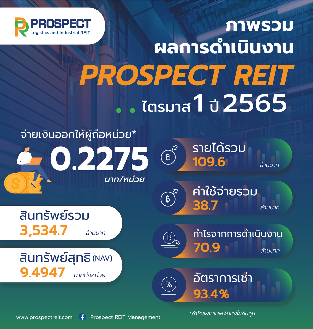 PROSPECT REIT โชว์ฟอร์มแกร่งรายได้โต อัตราการเช่าไตรมาสแรก 93.4% ชี้ธุรกิจอาหาร โลจิสติกส์ ยังโตต่อ