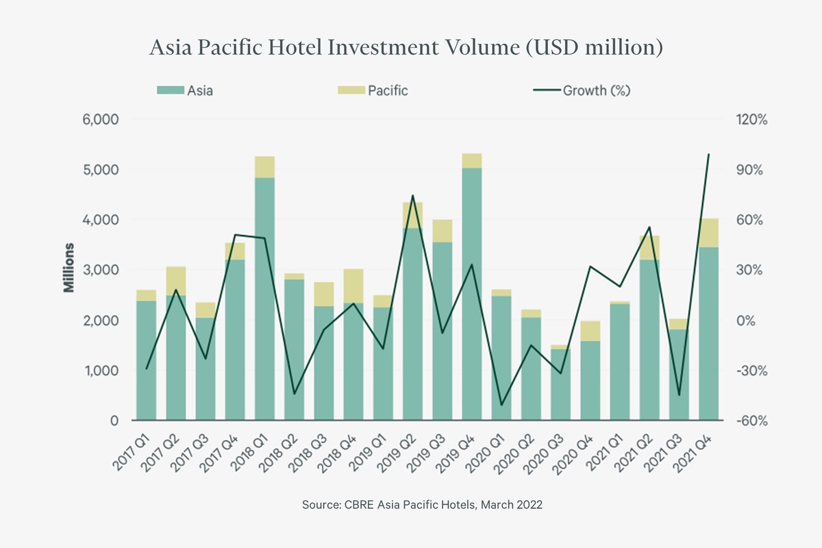 CBRE: Rebound in Asia Pacific Hotel Investment Signals Sector's Growing Appeal as Inflation Hedge
