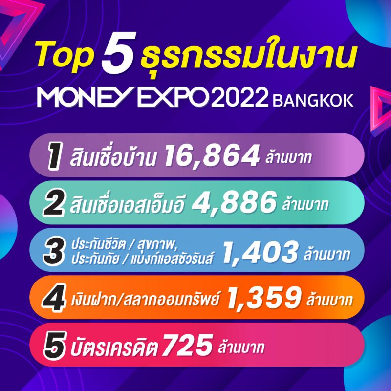 Money Expo 2022 Bangkok เงินสะพัด 2.6 หมื่นล้านบาท แบงก์เปิดตัวบริการดิจิทัลกันคึกคัก