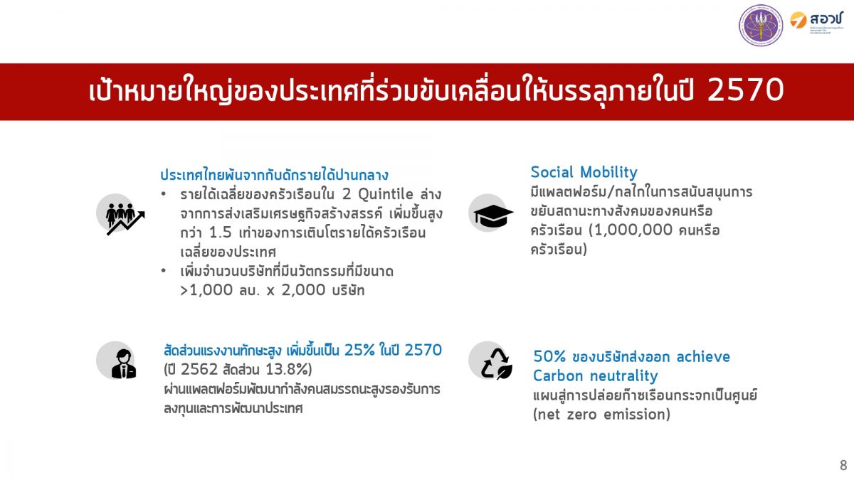 สอวช. เผยตัวเลขลงทุน RD ของไทยเติบโตขึ้นต่อเนื่อง แม้เผชิญโควิด-19 ผลจากรัฐเพิ่มสัดส่วนการลงทุน